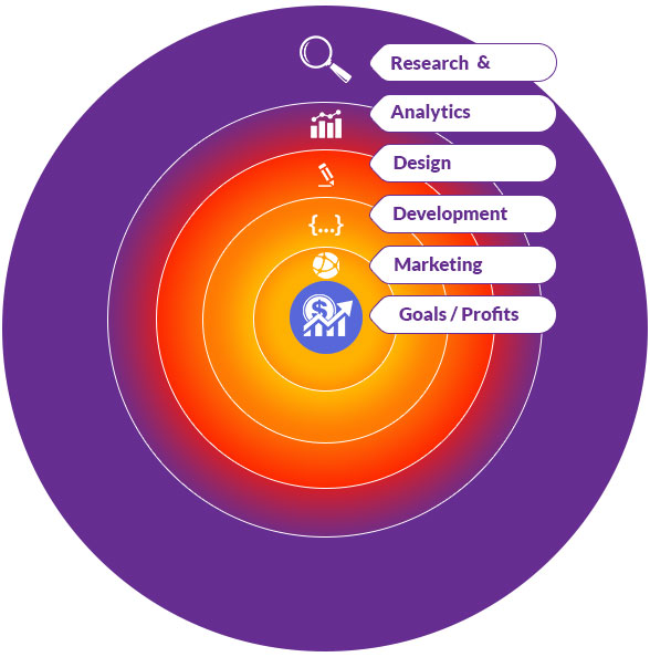 Goal Conversions Tracking Target