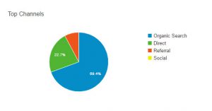 Google Analytics Acquisition Overview